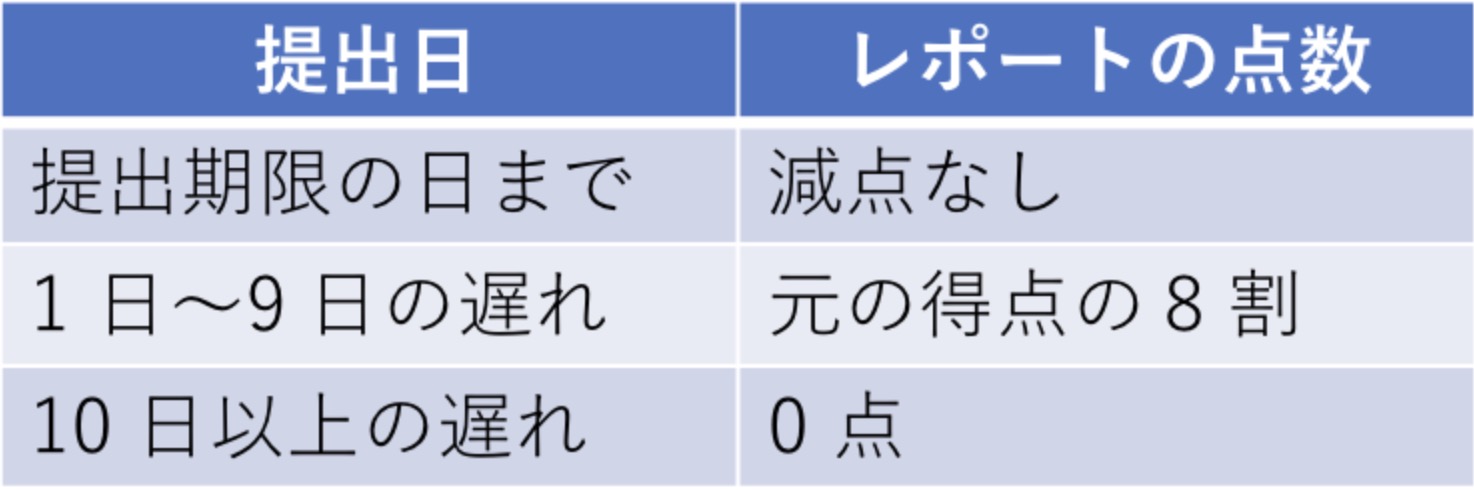 Rubyのeach文で最後の行しか出力されません。 | プログラミング学習