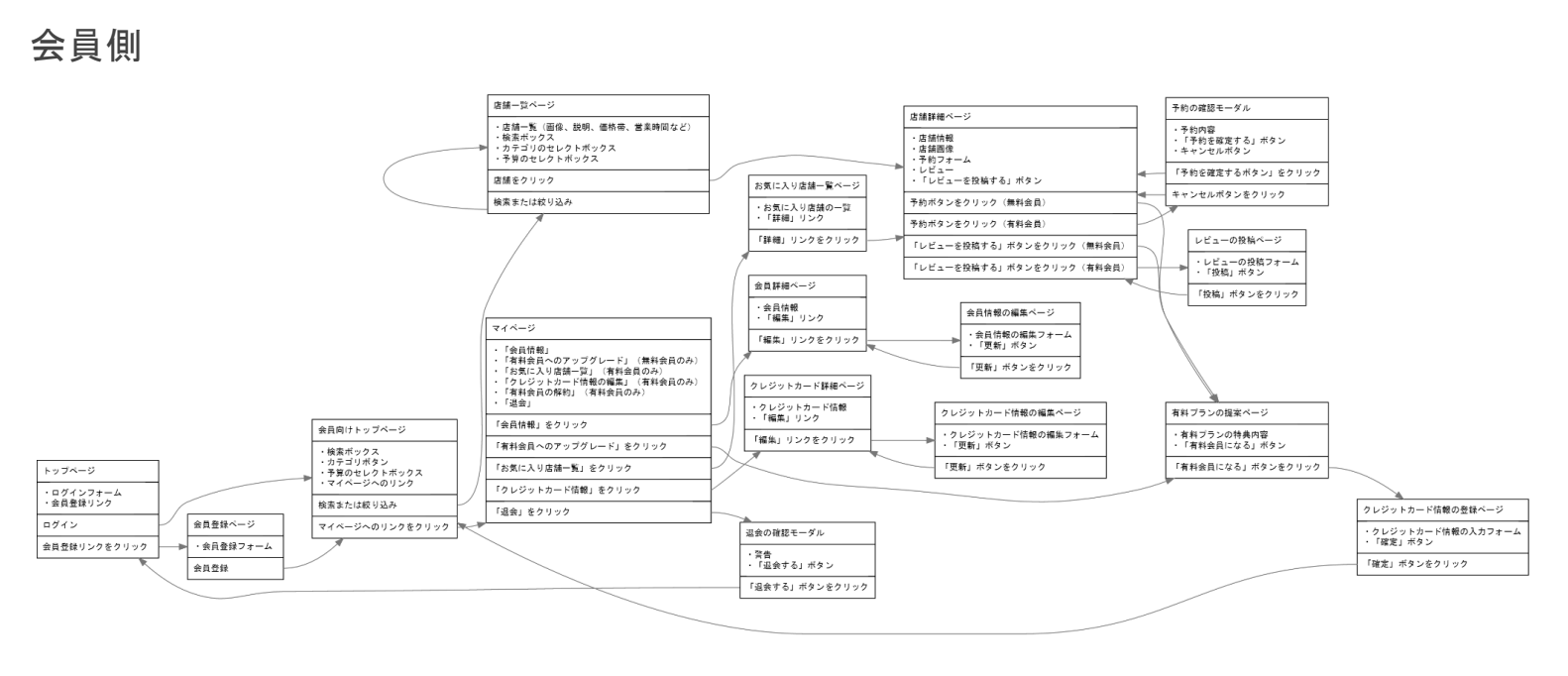 食べログ風アプリの要件定義書を作ろうについて | プログラミング学習サイト【侍テラコヤ】