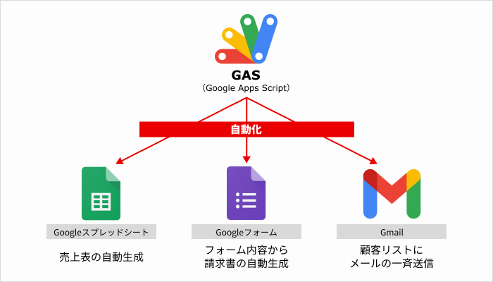 Google Apps Scriptで業務自動化プログラムを作ろう | プログラミング